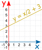 y = x/2 + 3