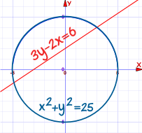 线 3y-2x=6 与 圆形 x^2+y^2=25