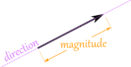 vector magnitude and direction
