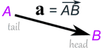矢量记法 a=AB、头、尾l
