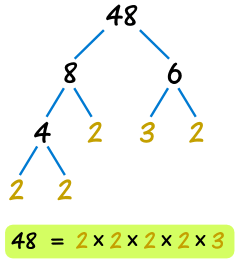 因子树 48 = 2 x 2 x 2 x 2 x 3