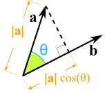点积 |a| cos(theta)