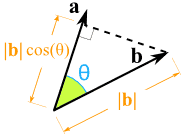 点积 |b| cos(theta)
