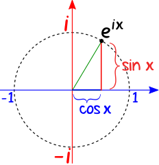 e^ix = cos(x) + i sin(x) 在圆形上