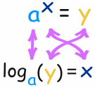 a^x=y 成为 log_a(y)=x