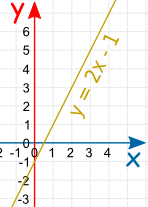 y = 2x -1