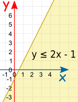 线性不等式 y <= 2x -1 画了阴影