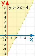 线性不等式 y > 2x - 4 