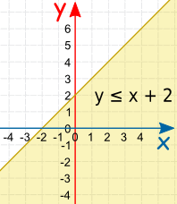 线性不等式 y <= x +2