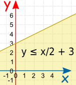 线性不等式 y <= x/2 + 3 画了阴影