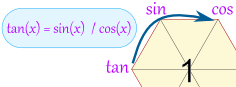 魔法六边形 tan(x) = sin(x) / cos(x)