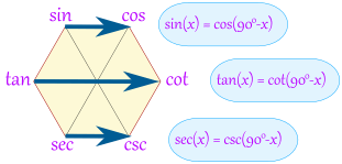 m魔法六边形 sin(x) = cos(90-x),  tan(x) = cot(90-x),  sec(x) = csc(90-x), 