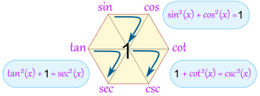 魔法六边形 sin^2(x) + cos^2(x)=1