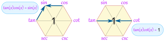 魔法六边形 tan(x)cos(x) = sin(x)
