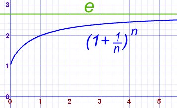 (1+1/n)^n 趋近 e 的图