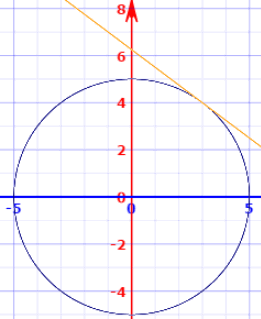 图 x^2 + y^2 = 25 切线e