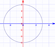 图 x^2 + y^2 = 9，圆形