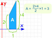 y=2x 从 1 到 2 的面积等于 3