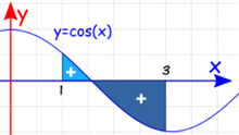  y=cos(x) 从 1 到 3 的面积 正值 上面和下面
