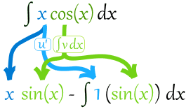 分部积分法 x cos(x) dx