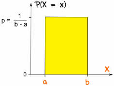 均匀分布 p=1/(b-a)