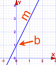 图 坡度 m 截距 b
