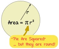 circle area pi r-squared (but pies are round!)