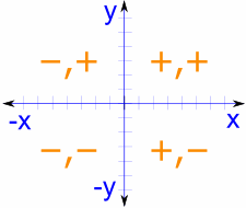 象限 (+, +) (-, +) (-,-) 和 (+,-) 反时针方向