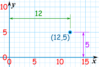 笛卡尔坐标 (12,5)