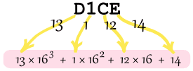 十六进制例子 D1CE