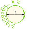 circle: diameter=1, circumference=pi